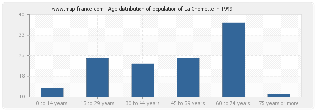 Age distribution of population of La Chomette in 1999